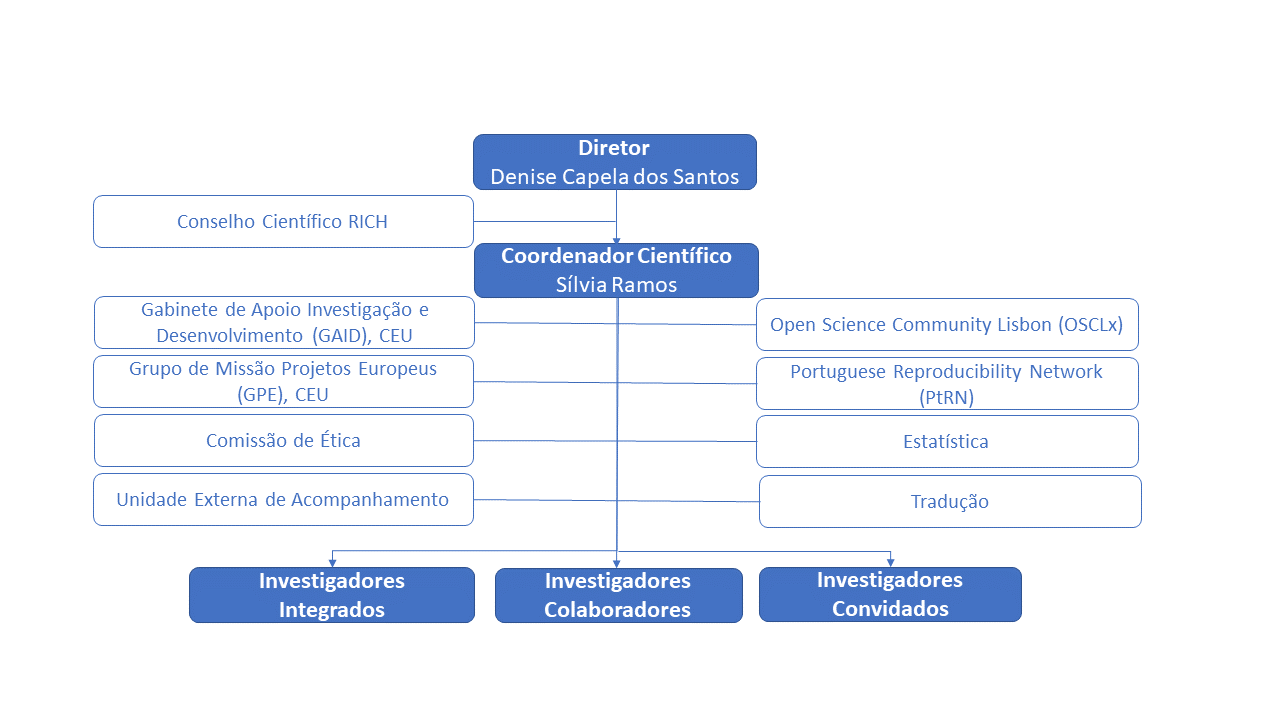 RICH organization chart